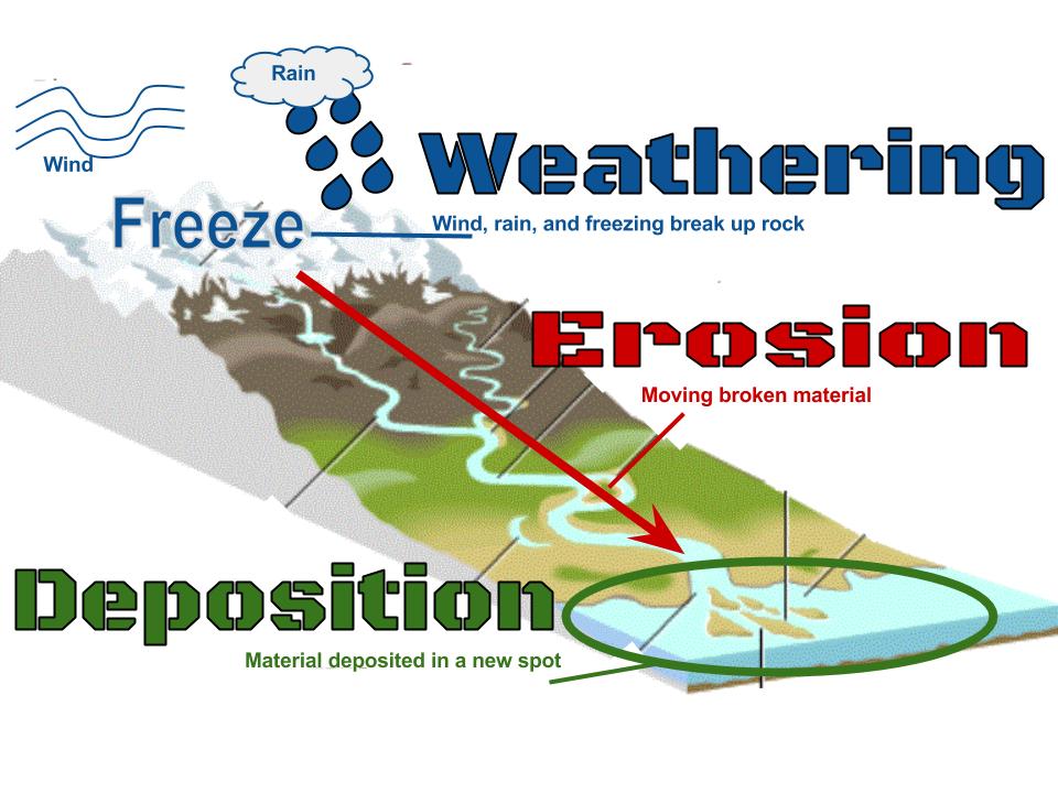 simple-labeled-weathering-erosion-deposition-or-wed-vector-illustration